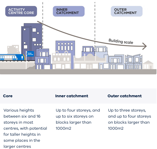 ‘core’ and ‘catchment’ areas